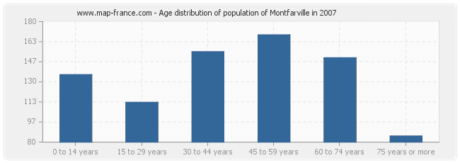 Age distribution of population of Montfarville in 2007