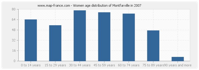 Women age distribution of Montfarville in 2007