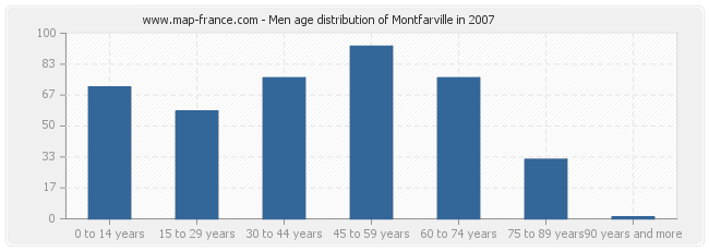 Men age distribution of Montfarville in 2007