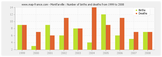 Montfarville : Number of births and deaths from 1999 to 2008