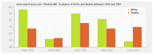 Montfarville : Evolution of births and deaths between 1968 and 2007