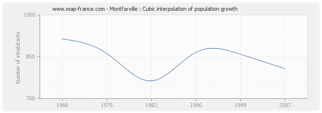 Montfarville : Cubic interpolation of population growth