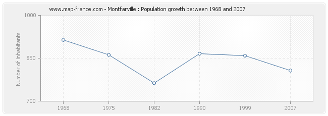 Population Montfarville