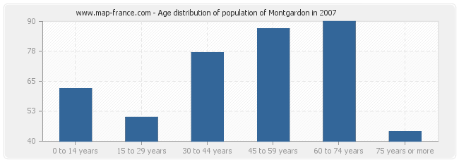 Age distribution of population of Montgardon in 2007