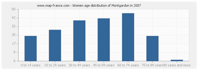 Women age distribution of Montgardon in 2007