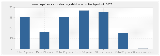 Men age distribution of Montgardon in 2007