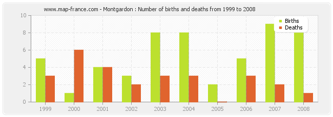 Montgardon : Number of births and deaths from 1999 to 2008