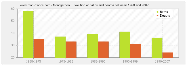 Montgardon : Evolution of births and deaths between 1968 and 2007