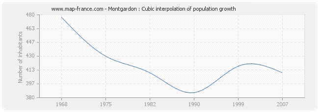 Montgardon : Cubic interpolation of population growth