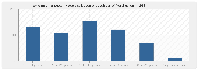 Age distribution of population of Monthuchon in 1999