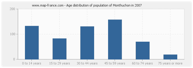 Age distribution of population of Monthuchon in 2007