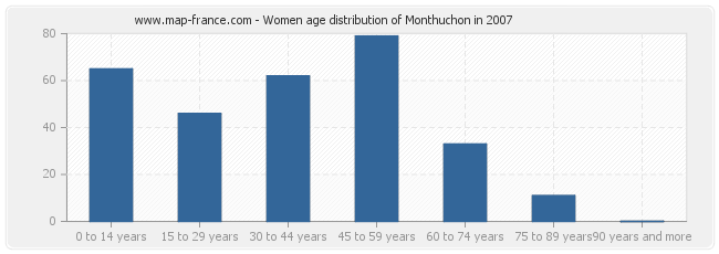 Women age distribution of Monthuchon in 2007