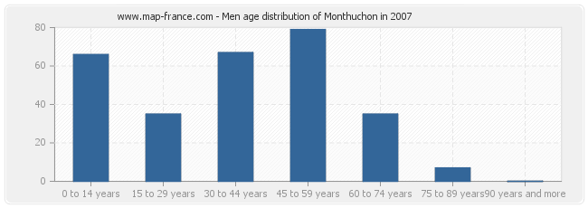 Men age distribution of Monthuchon in 2007