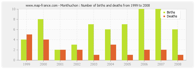 Monthuchon : Number of births and deaths from 1999 to 2008