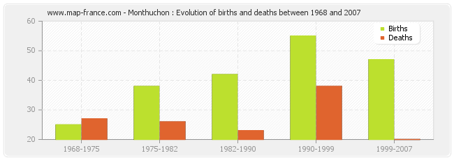 Monthuchon : Evolution of births and deaths between 1968 and 2007