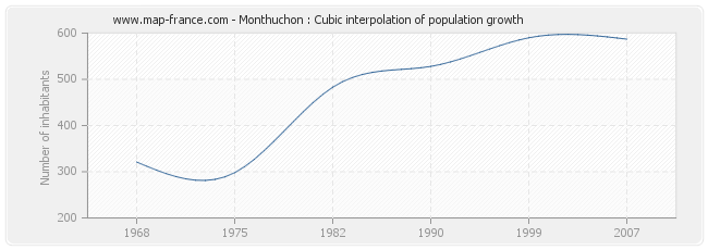 Monthuchon : Cubic interpolation of population growth