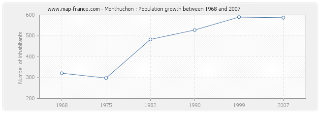 Population Monthuchon