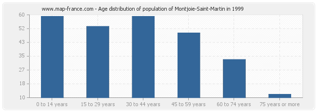 Age distribution of population of Montjoie-Saint-Martin in 1999