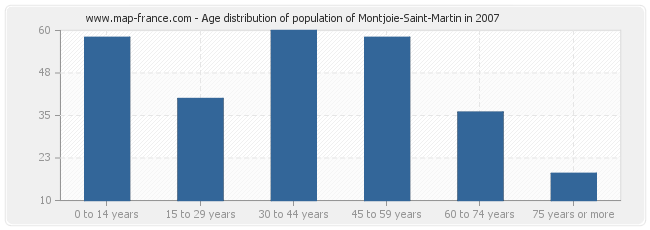 Age distribution of population of Montjoie-Saint-Martin in 2007