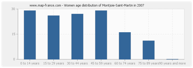 Women age distribution of Montjoie-Saint-Martin in 2007