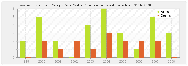 Montjoie-Saint-Martin : Number of births and deaths from 1999 to 2008