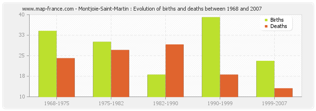 Montjoie-Saint-Martin : Evolution of births and deaths between 1968 and 2007