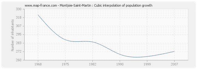 Montjoie-Saint-Martin : Cubic interpolation of population growth