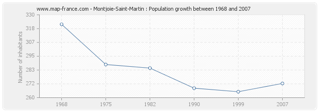 Population Montjoie-Saint-Martin