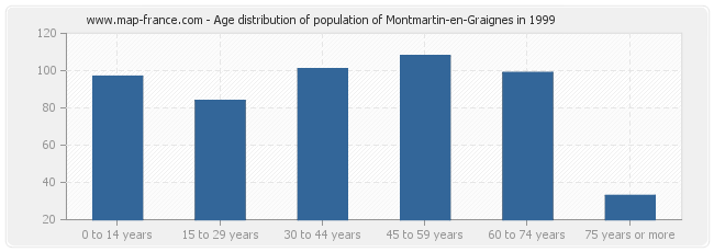 Age distribution of population of Montmartin-en-Graignes in 1999