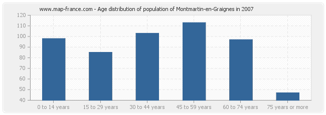 Age distribution of population of Montmartin-en-Graignes in 2007
