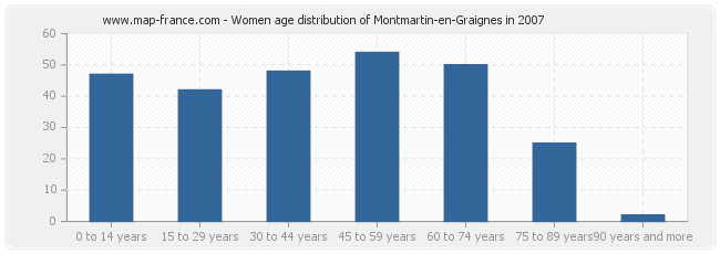 Women age distribution of Montmartin-en-Graignes in 2007