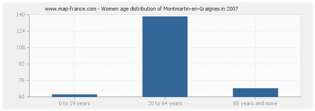 Women age distribution of Montmartin-en-Graignes in 2007