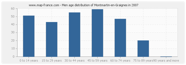 Men age distribution of Montmartin-en-Graignes in 2007