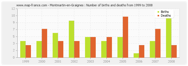 Montmartin-en-Graignes : Number of births and deaths from 1999 to 2008