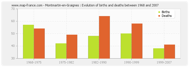 Montmartin-en-Graignes : Evolution of births and deaths between 1968 and 2007