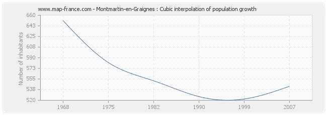 Montmartin-en-Graignes : Cubic interpolation of population growth