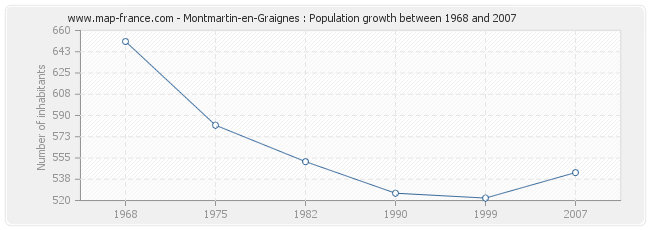 Population Montmartin-en-Graignes