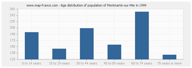 Age distribution of population of Montmartin-sur-Mer in 1999