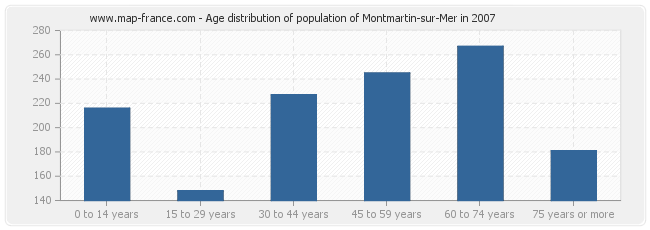 Age distribution of population of Montmartin-sur-Mer in 2007