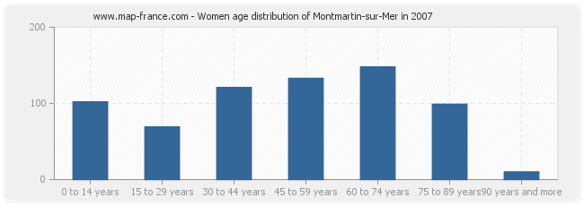 Women age distribution of Montmartin-sur-Mer in 2007