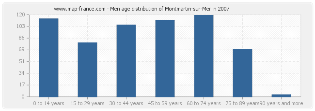 Men age distribution of Montmartin-sur-Mer in 2007