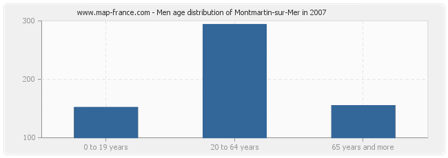 Men age distribution of Montmartin-sur-Mer in 2007