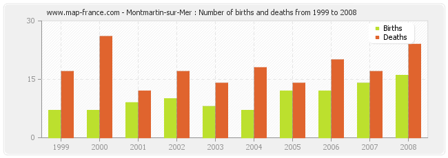 Montmartin-sur-Mer : Number of births and deaths from 1999 to 2008