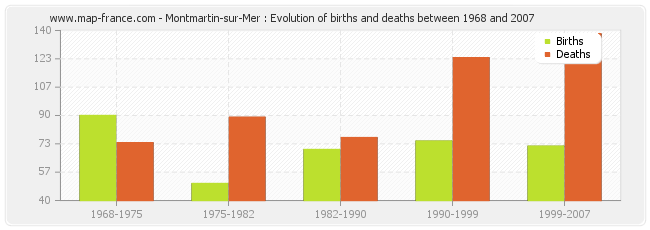 Montmartin-sur-Mer : Evolution of births and deaths between 1968 and 2007