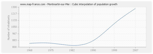 Montmartin-sur-Mer : Cubic interpolation of population growth