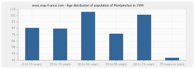 Age distribution of population of Montpinchon in 1999