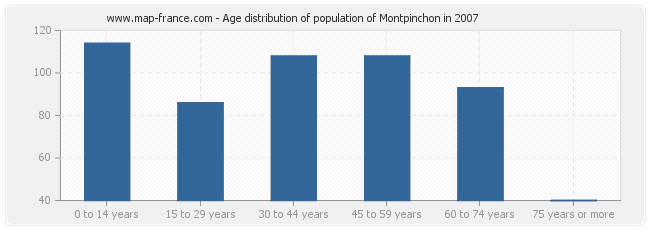 Age distribution of population of Montpinchon in 2007