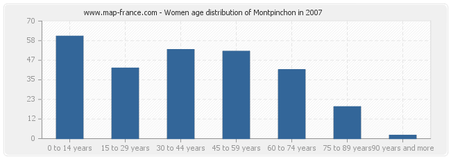 Women age distribution of Montpinchon in 2007