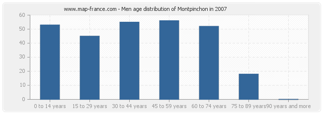 Men age distribution of Montpinchon in 2007