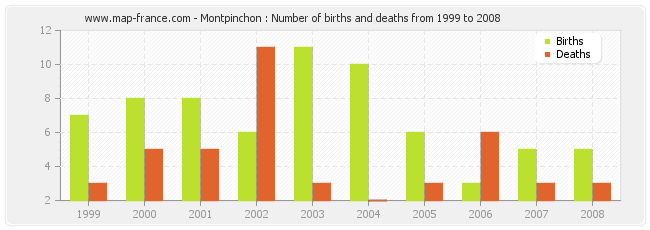 Montpinchon : Number of births and deaths from 1999 to 2008